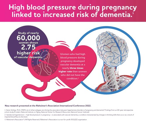 HISTORY OF HYPERTENSIVE DISORDERS DURING PREGNANCY LINKED TO INCREASED RISK OF DEMENTIA