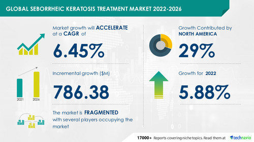 Seborrheic Keratosis Treatment Size to Grow by USD 786.38 Mn, Cryotherapy to be Largest Revenue-generating Application Segment - Technavio
