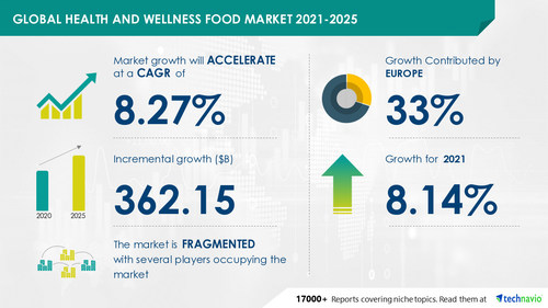 Health and Wellness Food Market: 33% of Growth to Originate from Europe, Evolving Opportunities with Archer Daniels Midland Co. & Danone SA - Technavio