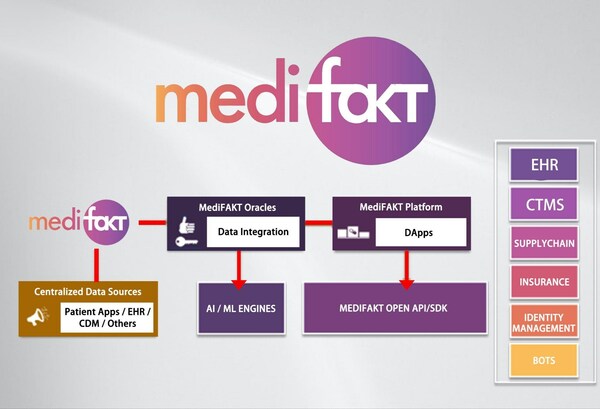 Medifakt: Empowering Healthcare through Decentralized Blockchain Technology