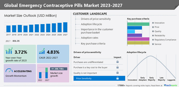 Emergency contraceptive pills market to grow by 3.72% Y-O-Y from 2022 to 2023: Rise in the number of initiatives to create awareness will drive growth -Technavio