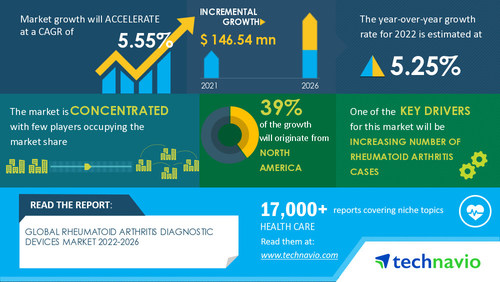 What are the Key Vendors in the Rheumatoid Arthritis Diagnostic Devices Market? Get All your Questions Answered by Technavio