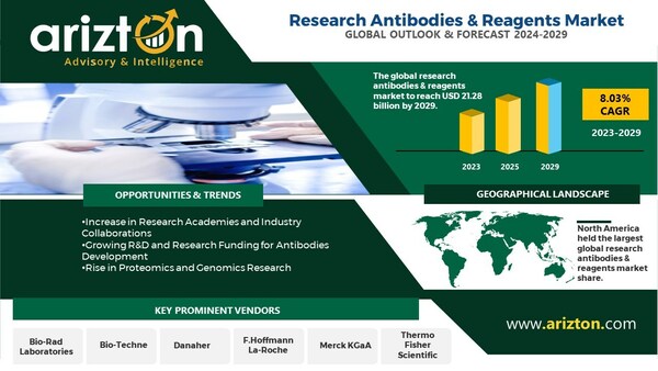 Market Leaders Strategize to Meet Escalating Demand in Research Antibodies & Reagents Industry, More than $21.28 Billion Revenue to be Generated by 2029 - Arizton