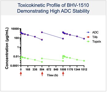 Biohaven Doses First Patient with its Novel Trop-2 Directed Antibody Drug Conjugate (ADC) BHV-1510 in Advanced or Metastatic Epithelial Tumors